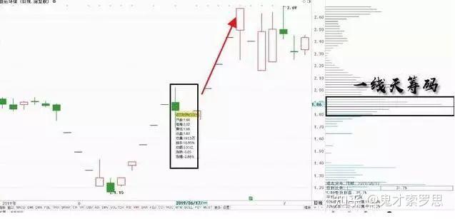 六爻经典案例 精明交易者就是利用市场的惯性来赚钱成为优秀的交易员